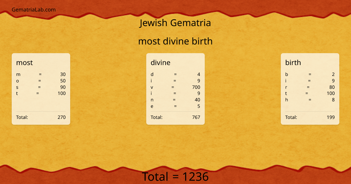 most divine birth in jewish Gematria